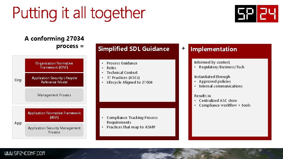 A conforming 27034 process = Organization Normative Framework (ONF) Org Application Security Lifecycle Reference