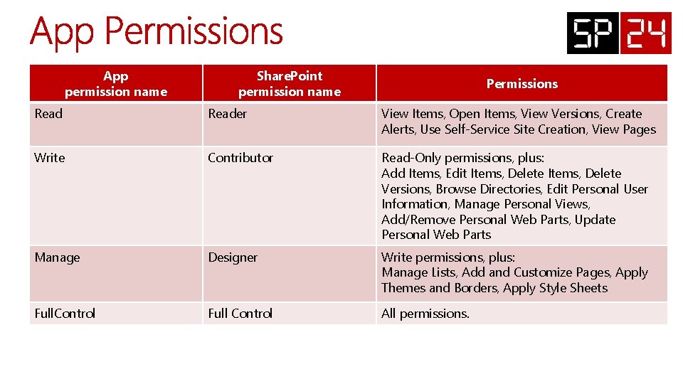 App permission name Share. Point permission name Permissions Reader View Items, Open Items, View