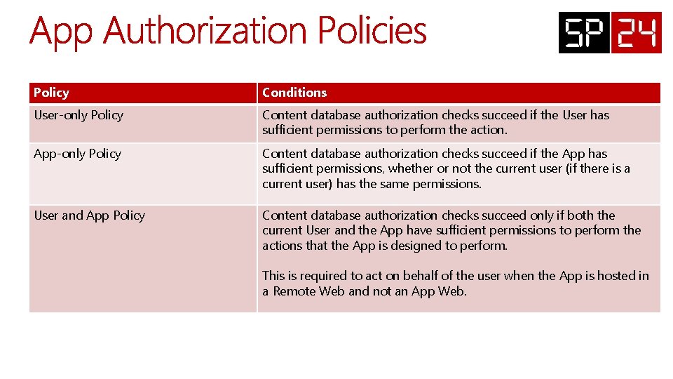 Policy Conditions User-only Policy Content database authorization checks succeed if the User has sufficient