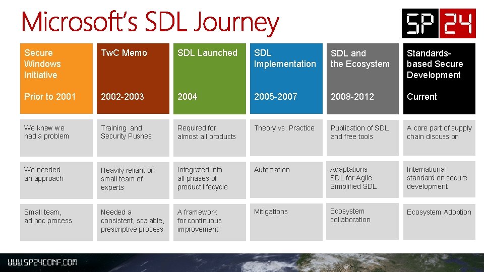 Secure Windows Initiative Tw. C Memo SDL Launched SDL Implementation SDL and the Ecosystem