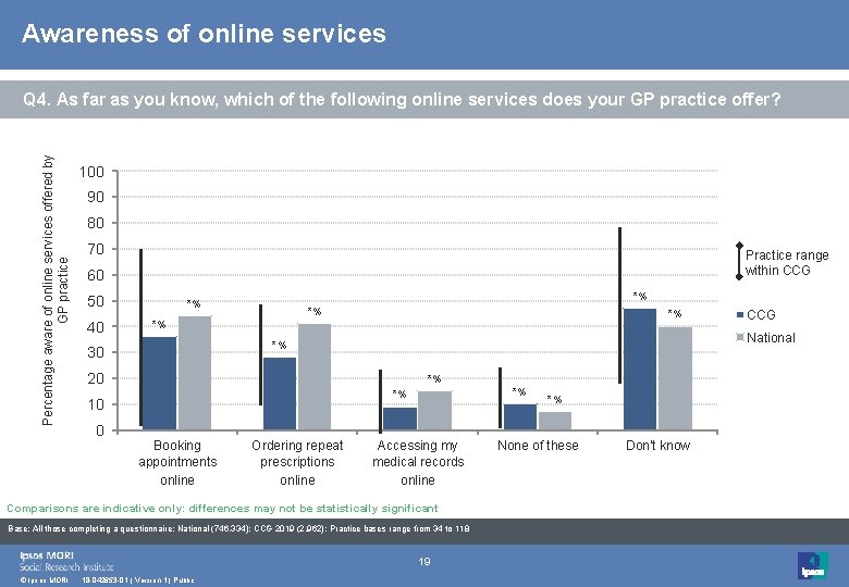 Awareness of online services Percentage aware of online services offered by GP practice Q