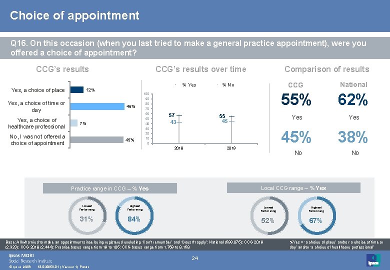 Choice of appointment Q 16. On this occasion (when you last tried to make