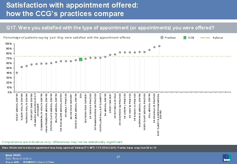 0% © Ipsos MORI 18 -042653 -01 | Version 1 | Public 27 Comparisons