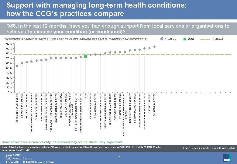 Support with managing long-term health conditions: how the CCG’s practices compare Q 38. In
