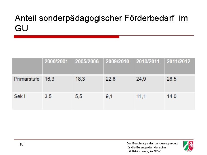 Anteil sonderpädagogischer Förderbedarf im GU 10 Der Beauftragte der Landesregierung für die Belange der