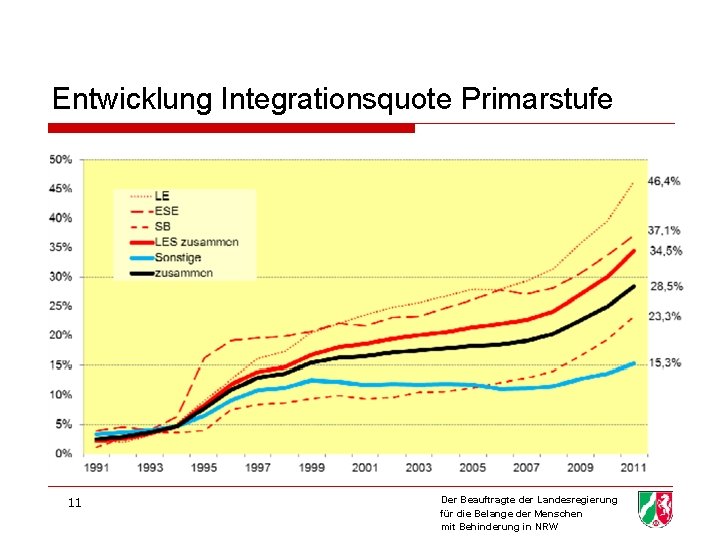 Entwicklung Integrationsquote Primarstufe 11 Der Beauftragte der Landesregierung für die Belange der Menschen mit