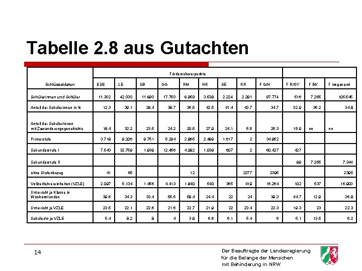 Tabelle 2. 8 aus Gutachten Förderschwerpunkte Schlüsseldaten ESE LE SB GG KM HK SE