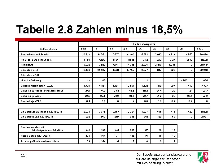 Tabelle 2. 8 Zahlen minus 18, 5% Förderschwerpunkte Schlüsseldaten ESE LE SB GG KM