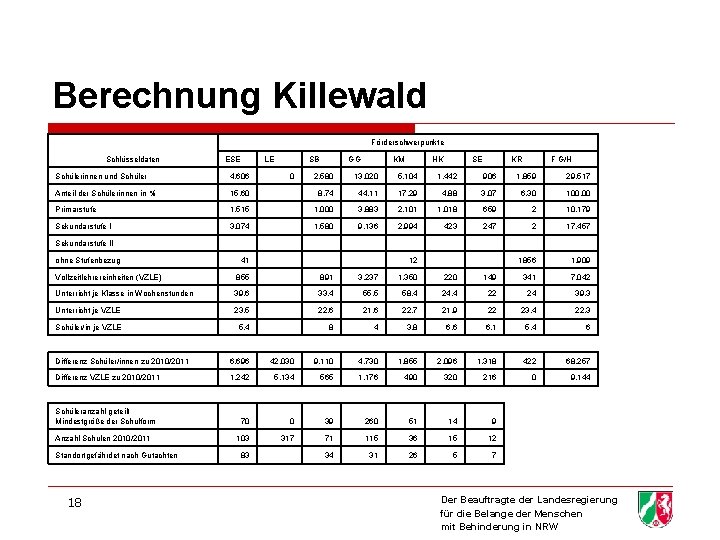 Berechnung Killewald Förderschwerpunkte Schlüsseldaten ESE LE Schülerinnen und Schüler 4. 606 Anteil der Schülerinnen