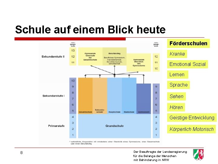 Schule auf einem Blick heute Förderschulen Kranke Emotional Sozial Lernen Sprache Sehen Hören Geistige