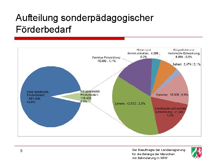 Aufteilung sonderpädagogischer Förderbedarf 9 Der Beauftragte der Landesregierung für die Belange der Menschen mit