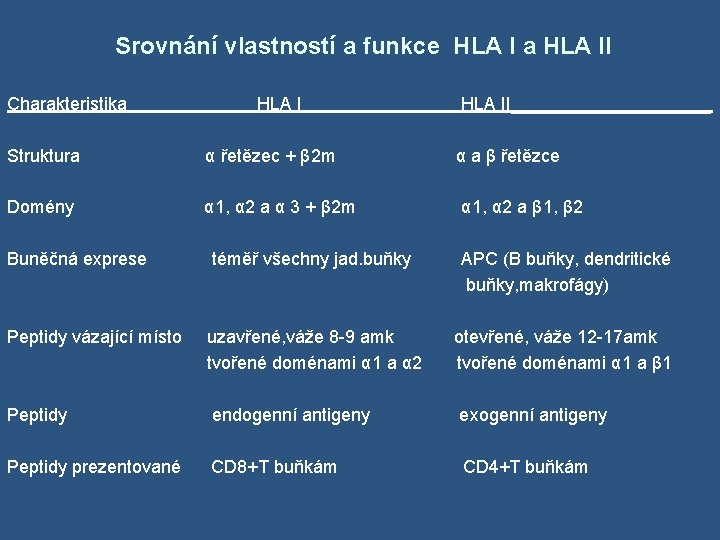 Srovnání vlastností a funkce HLA I a HLA II Charakteristika HLA II__________ Struktura α