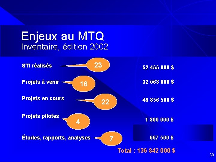 Enjeux au MTQ Inventaire, édition 2002 23 STI réalisés Projets à venir 32 063