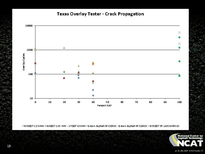 Texas Overlay Tester - Crack Propagation 10000 Overlay Cycles 1000 10 20 30 40
