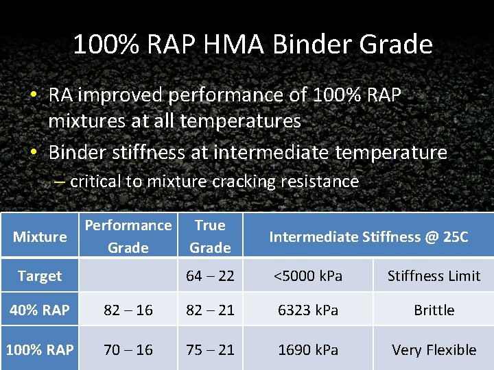 100% RAP HMA Binder Grade • RA improved performance of 100% RAP mixtures at