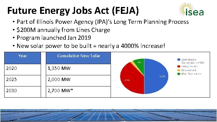 Future Energy Jobs Act (FEJA) • Part of Illinois Power Agency (IPA)’s Long Term