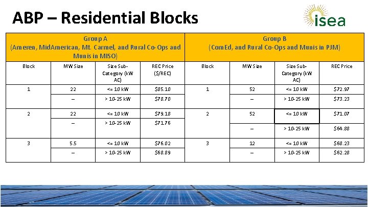 ABP – Residential Blocks Group A (Ameren, Mid. American, Mt. Carmel, and Rural Co-Ops