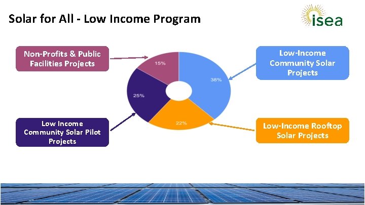 Solar for All - Low Income Program Non-Profits & Public Facilities Projects Low-Income Community