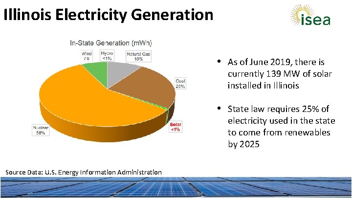 Illinois Electricity Generation • As of June 2019, there is currently 139 MW of