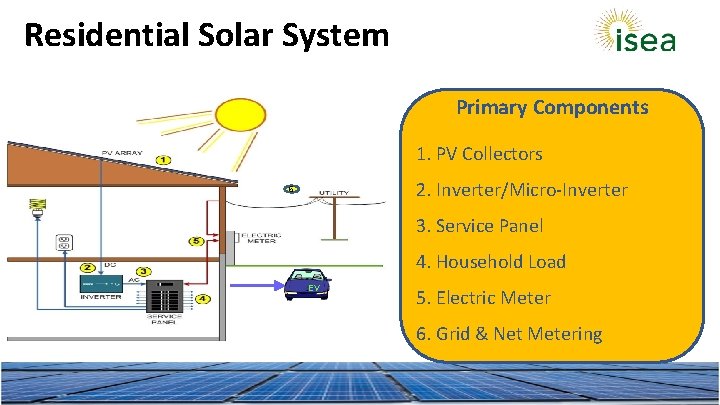 Residential Solar System Primary Components 1. PV Collectors 2. Inverter/Micro-Inverter 6 3. Service Panel