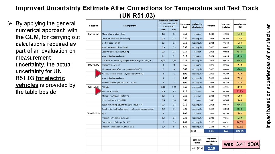 Improved Uncertainty Estimate After Corrections for Temperature and Test Track (UN R 51. 03)