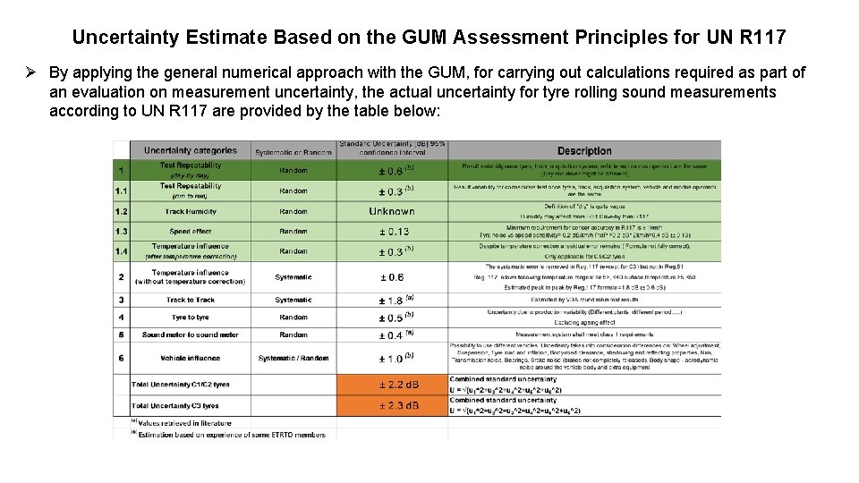 Uncertainty Estimate Based on the GUM Assessment Principles for UN R 117 Ø By