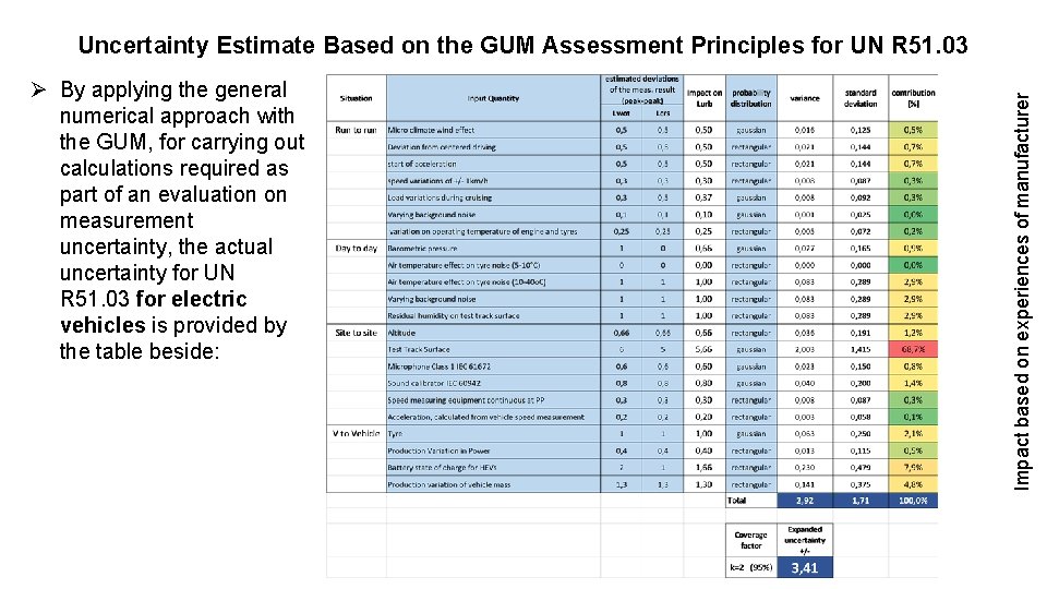 Ø By applying the general numerical approach with the GUM, for carrying out calculations