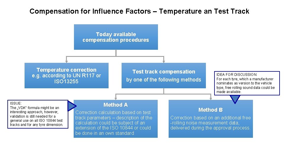 Compensation for Influence Factors – Temperature an Test Track Today available compensation procedures Temperature