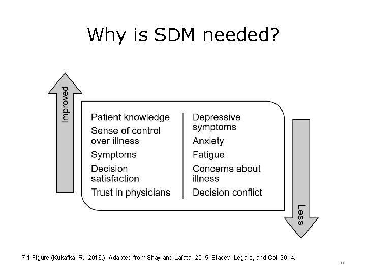 Why is SDM needed? 7. 1 Figure (Kukafka, R. , 2016. ) Adapted from