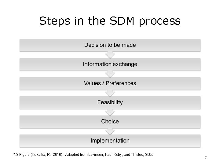 Steps in the SDM process 7. 2 Figure (Kukafka, R. , 2016). Adapted from