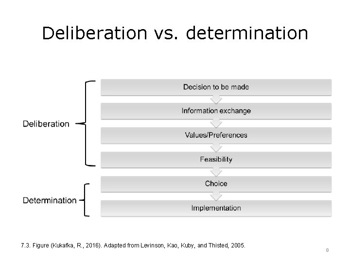 Deliberation vs. determination 7. 3. Figure (Kukafka, R. , 2016). Adapted from Levinson, Kao,