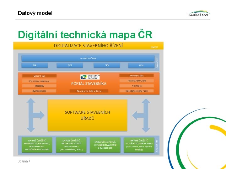 Datový model Digitální technická mapa ČR Strana 7 