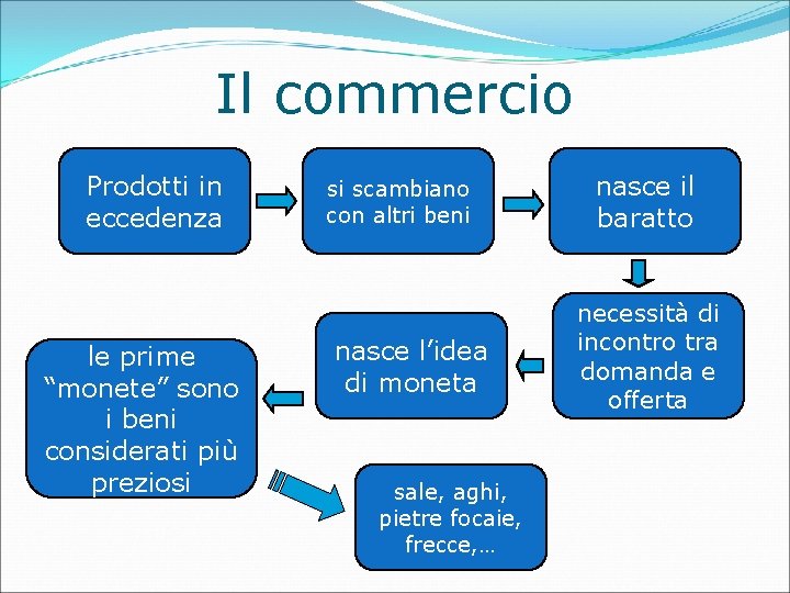 Il commercio Prodotti in eccedenza le prime “monete” sono i beni considerati più preziosi