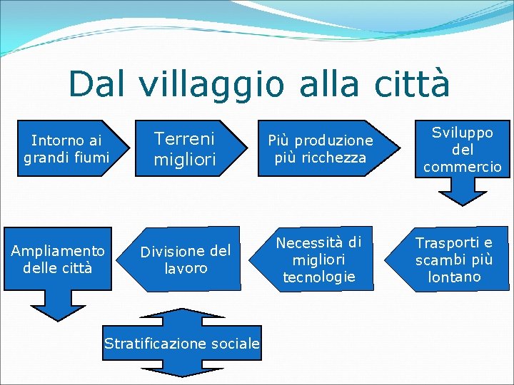 Dal villaggio alla città Intorno ai grandi fiumi Ampliamento delle città Terreni migliori Più