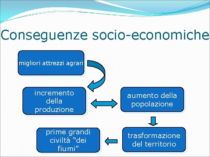Conseguenze socio-economiche migliori attrezzi agrari incremento della produzione prime grandi civiltà “dei fiumi” aumento