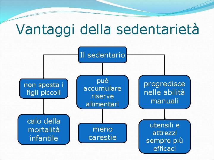 Vantaggi della sedentarietà Il sedentario non sposta i figli piccoli calo della mortalità infantile