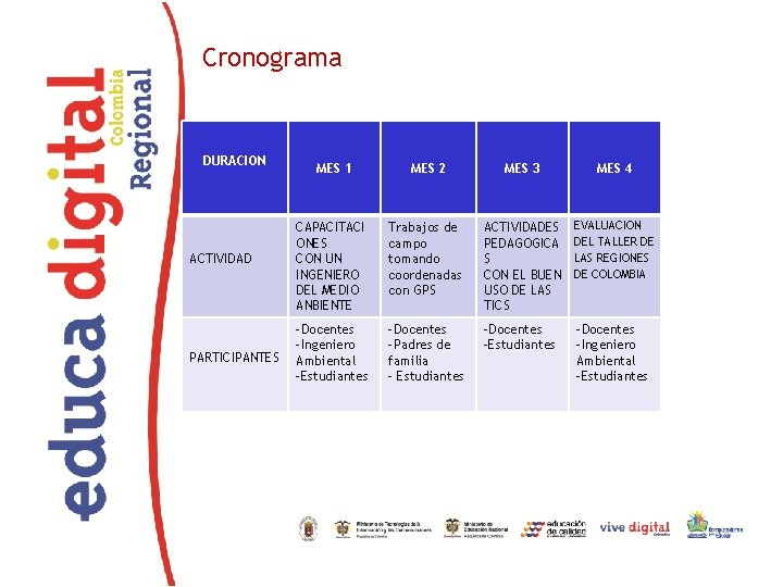 Cronograma DURACION ACTIVIDAD PARTICIPANTES MES 1 MES 2 MES 3 MES 4 CAPACITACI ONES