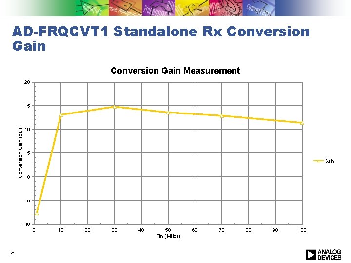 AD-FRQCVT 1 Standalone Rx Conversion Gain Measurement 20 Conversion Gain (d. B) 15 10