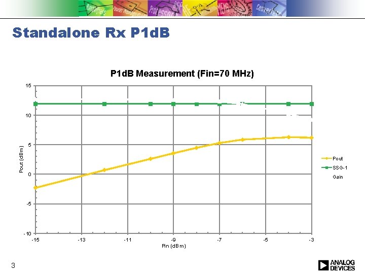 Standalone Rx P 1 d. B Measurement (Fin=70 MHz) 15 Pout (d. Bm) 10