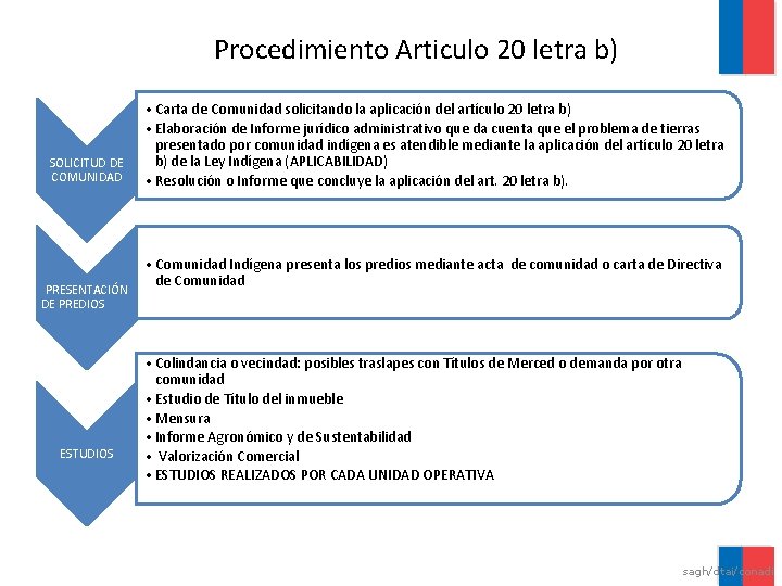 Procedimiento Articulo 20 letra b) SOLICITUD DE COMUNIDAD PRESENTACIÓN DE PREDIOS ESTUDIOS • Carta