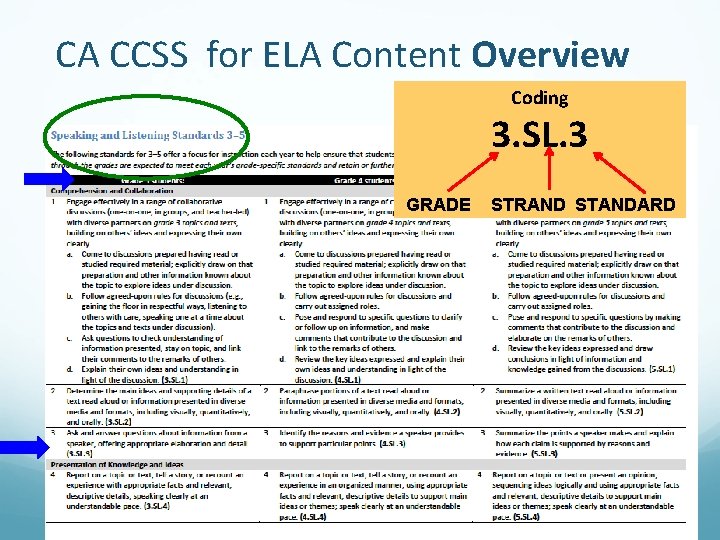 CA CCSS for ELA Content Overview Coding 3. SL. 3 GRADE STRAND STANDARD 