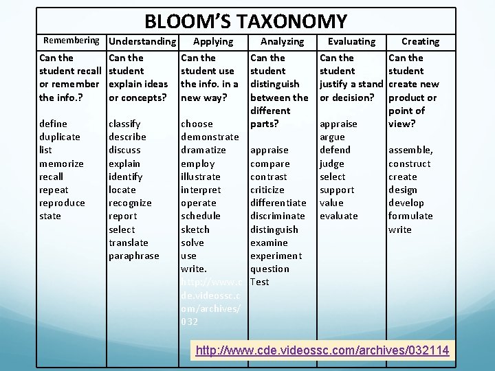 BLOOM’S TAXONOMY Remembering Understanding Applying Can the student recall or remember the info. ?