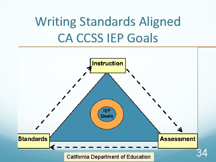 Writing Standards Aligned CA CCSS IEP Goals California Department of Education 34 