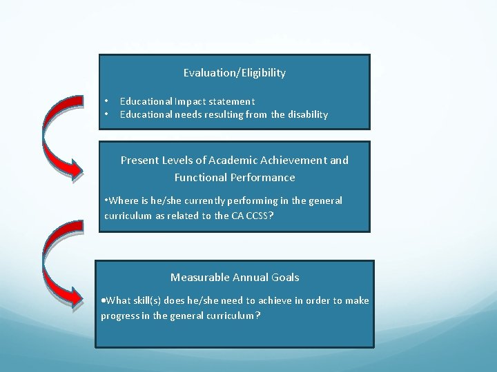 Evaluation/Eligibility • • Educational Impact statement Educational needs resulting from the disability Present Levels