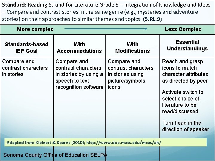 Standard: Reading Strand for Literature Grade 5 – Integration of Knowledge and Ideas –
