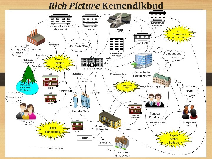 Rich Picture Kemendikbud 