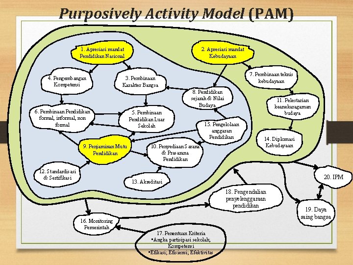 Purposively Activity Model (PAM) 1. Apresiasi mandat Pendidikan Nasional 4. Pengembangan Kompetensi 2. Apresiasi
