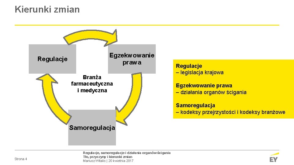 Kierunki zmian Regulacje Egzekwowanie prawa Branża farmaceutyczna i medyczna Regulacje – legislacja krajowa Egzekwowanie