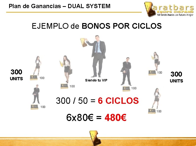 Plan de Ganancias – DUAL SYSTEM EJEMPLO de BONOS POR CICLOS 300 UNITS 100