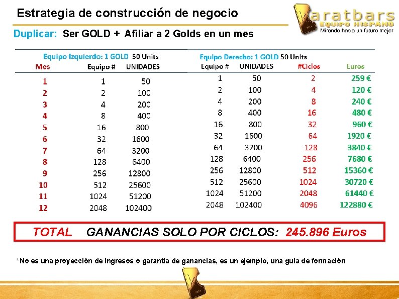 Estrategia de construcción de negocio Duplicar: Ser GOLD + Afiliar a 2 Golds en
